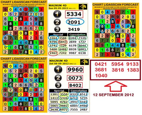 magnum 3d monthly chart|Magnum 4D Prediction .